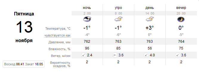 Прогноз погоды в Запорожье / фото: sinoptik.ua