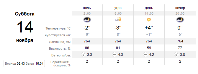 Прогноз погоды в Запорожье / фото: sinoptik.ua
