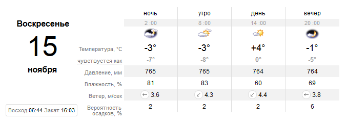 Прогноз погоды в Запорожье / фото: sinoptik.ua