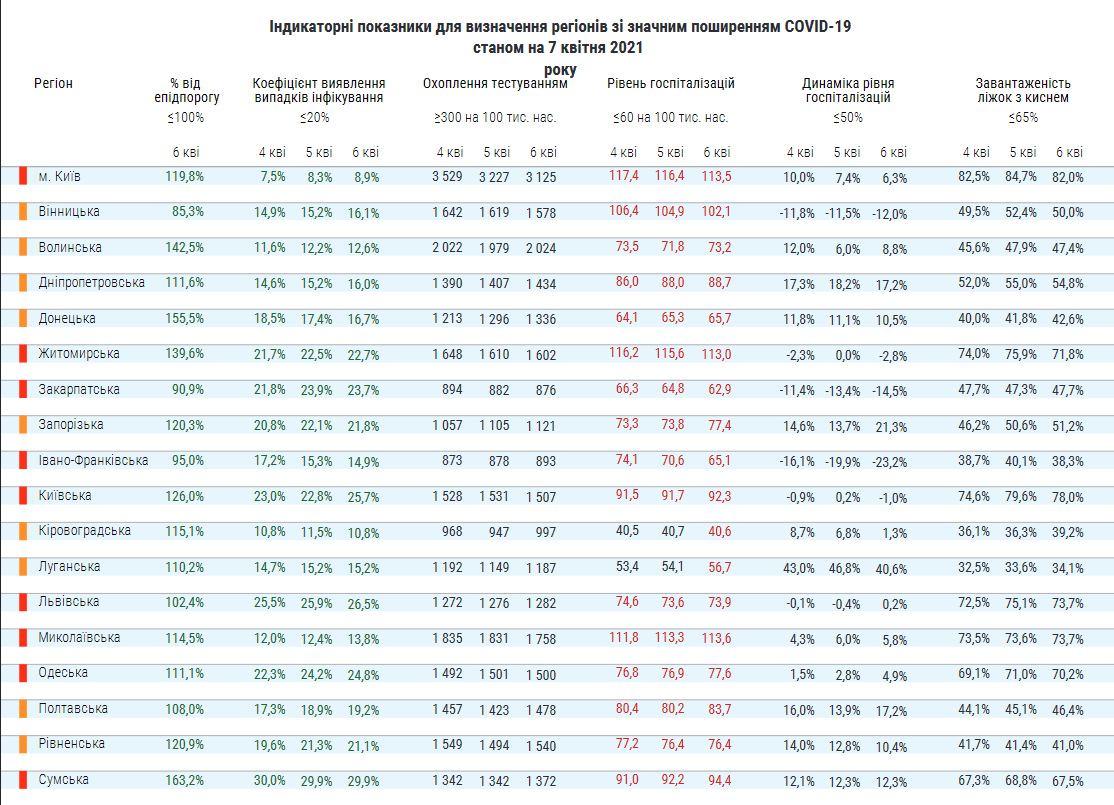 Показатели - фото: moz.gov.ua