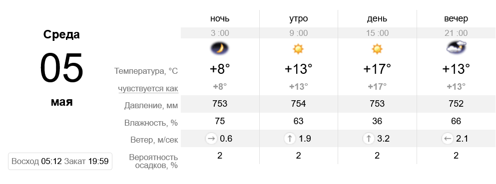 Прогноз погоды в Запорожье - фото: sinoptik.ua