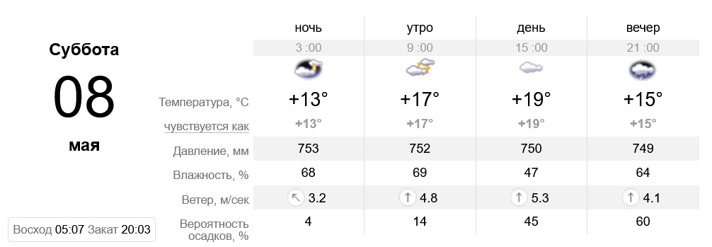 Прогноз погоды в Запорожье - фото: sinoptik.ua