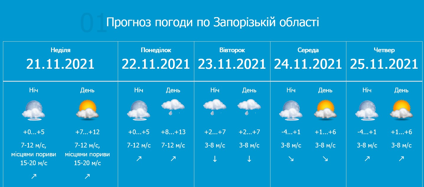 Прогноз погоды в Запорожской области || Фото: zapcgm.com.ua