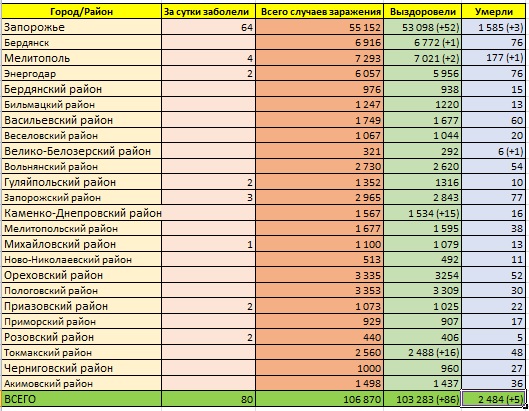 Коронавирус в Запорожской области / фото: vgorode.ua