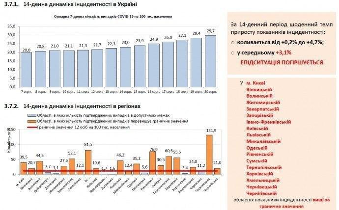 Динамика распространения коронавируса / фото: Минздрав