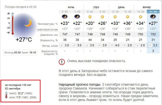 В Запорожье новый температурный рекорд / фото: sinoptik.ua