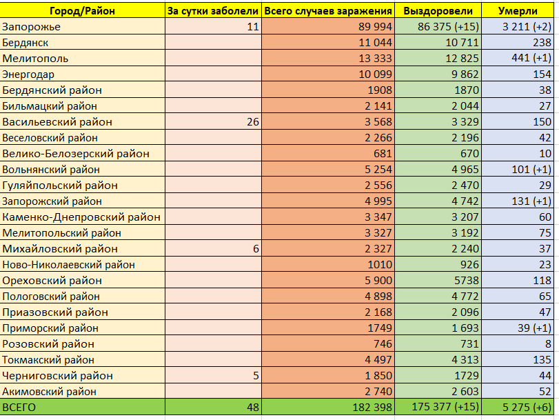 Ситуация с коронавирусом в Запорожской области -