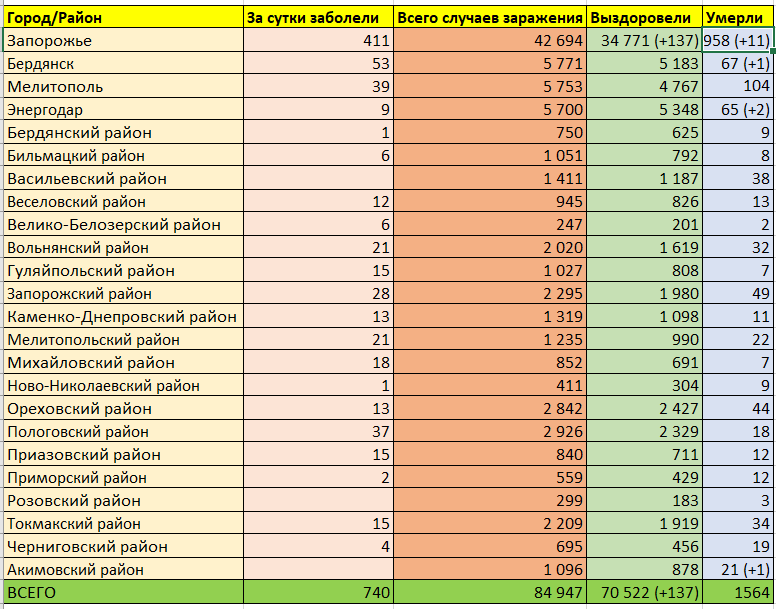 Коронавирус в Запорожской области - фото: zp.vgorode.ua