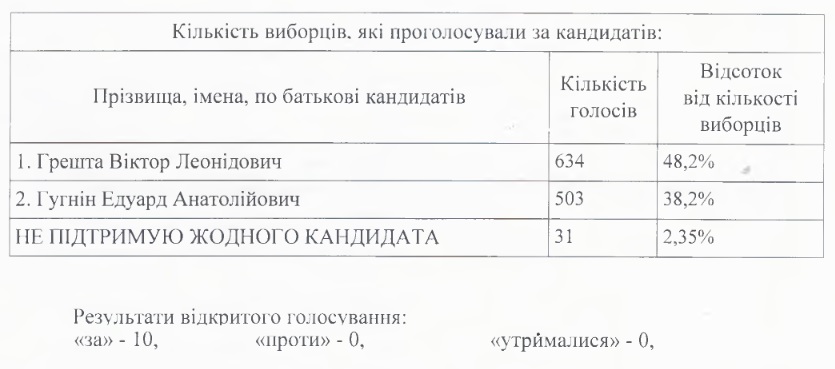 Результаты голосования / фото: zp.edu.ua