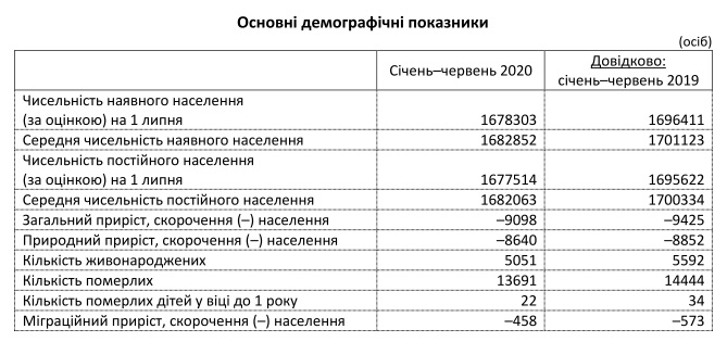 Данные о демографической ситуации в Запорожской области / фото: zp.ukrstat.gov.ua