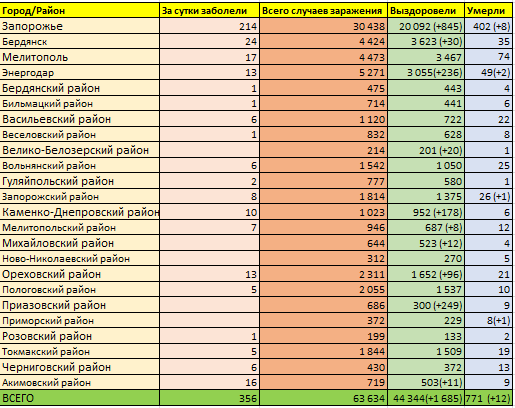 Коронавирус в Запорожской области / фото: zp.vgorode.ua