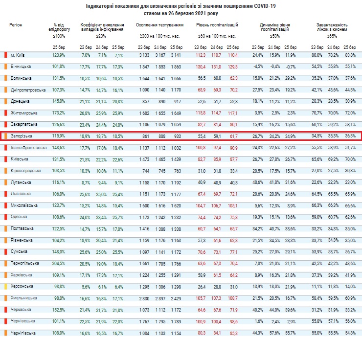 Ситуация с коронавирусом в стране - фото: moz.gov.ua