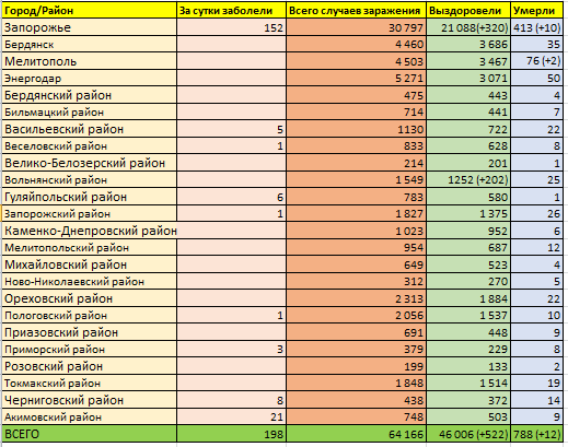 Коронавирус в Запорожской области на 24 января / фото: zp.vgorode.ua