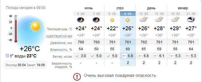 Погода в Бердянске на 3 сентября / фото: sinoptik.ua
