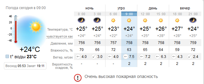 Погода в Бердянске на 2 сентября / фото: sinoptik.ua