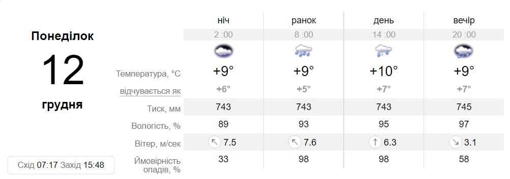 Прогноз погоди у Дніпрі на 12 грудня - || фото: sinoptik.ua