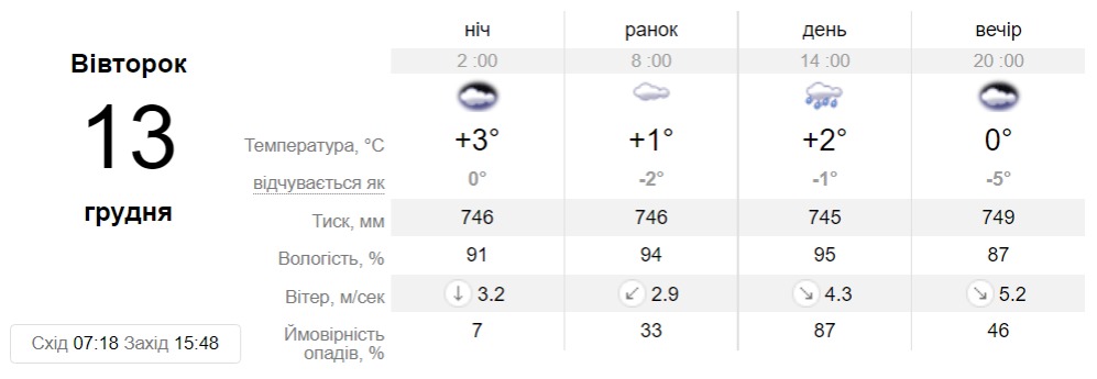 Прогноз погоды в Днепре на 13 декабря - || фото: sinoptik.ua