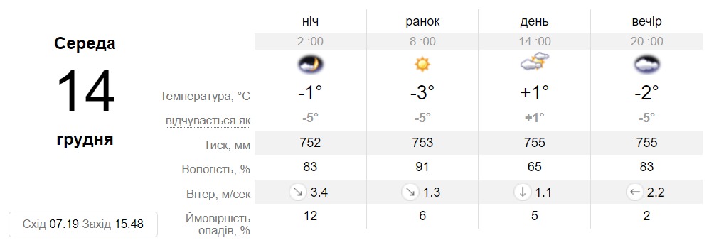 Прогноз погоди у Дніпрі на 14 грудня - || фото: sinoptik.ua