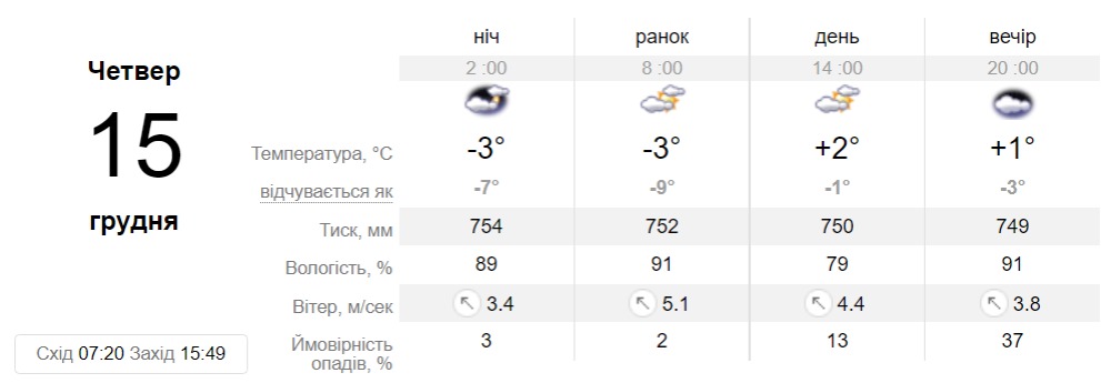 Прогноз погоды в Днепре на 15 декабря - || фото: sinoptik.ua