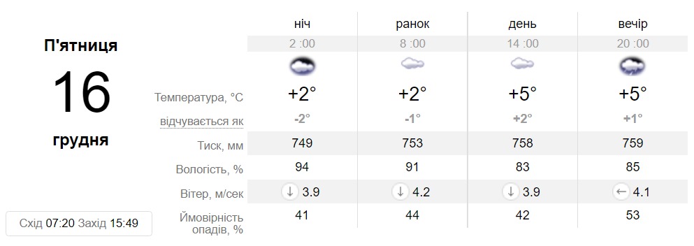 Прогноз погоды в Днепре на 16 декабря - || фото: sinoptik.ua