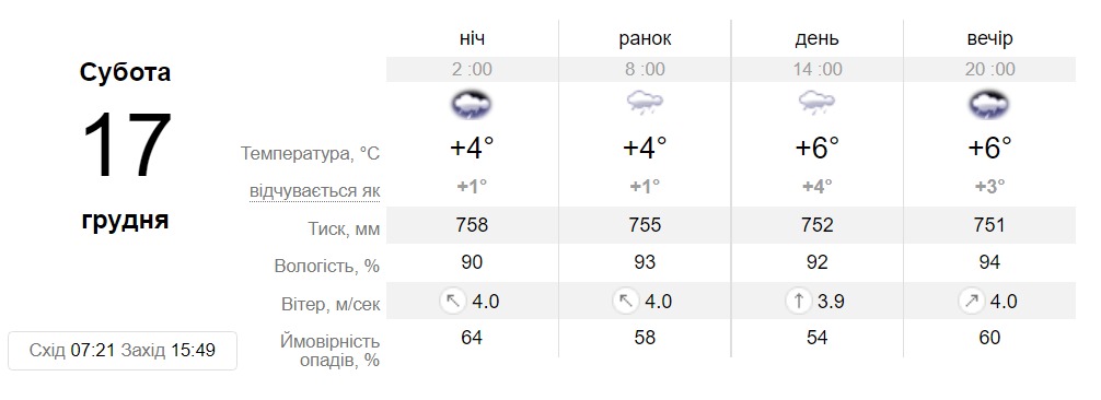 Прогноз погоди у Дніпрі на 17 грудня - || фото: sinoptik.ua