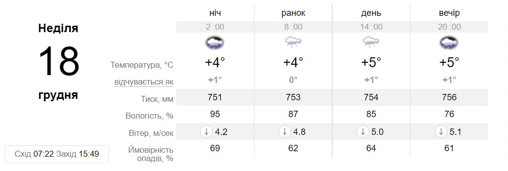 Прогноз погоди у Дніпрі на 18 грудня - || фото: sinoptik.ua