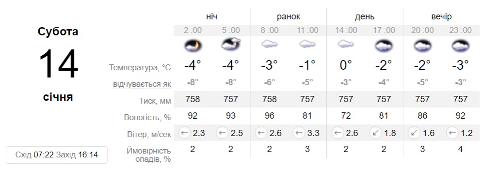 Прогноз погоды в Запорожье на 14 января 2023 г. - || фото: sinoptik.ua