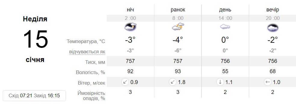 Прогноз погоды в Запорожье на 15 января 2023 г. - || фото: sinoptik.ua
