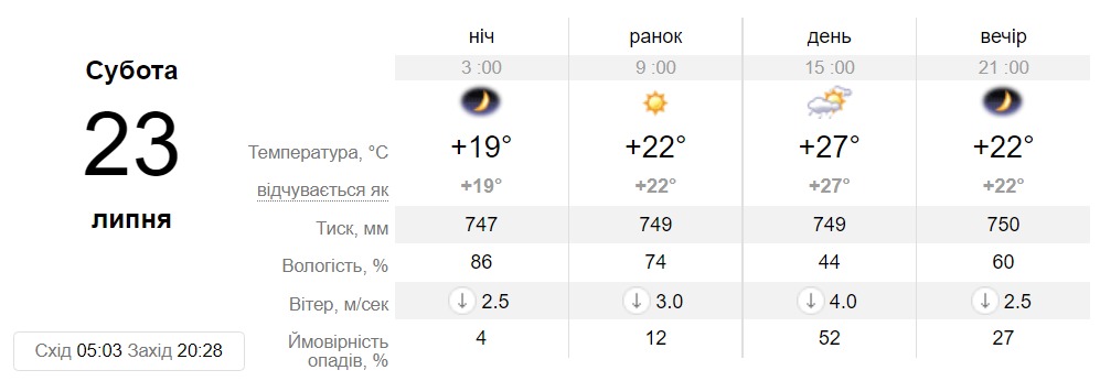 Прогноз погоди у Запоріжжі на 23 липня -