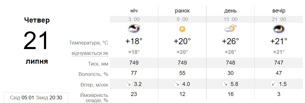 Прогноз погоди у Запоріжжі на 21 липня -