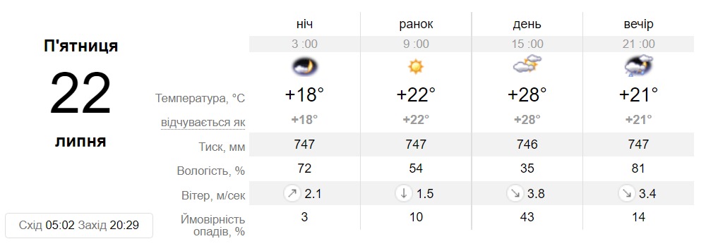 Прогноз погоди у Запоріжжі на 22 липня -