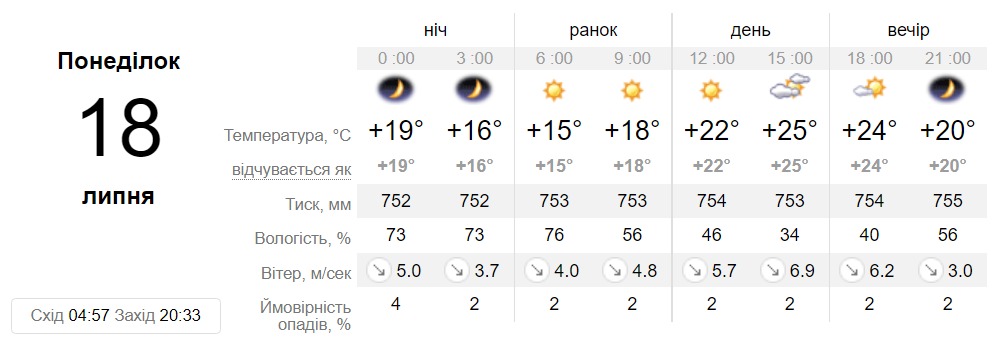 Прогноз погоди у Запоріжжі на 18 липня -
