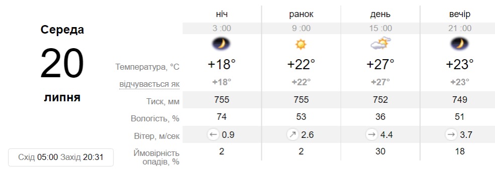 Прогноз погоди у Запоріжжі на 20 липня -