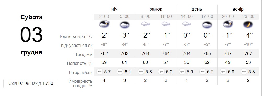 Прогноз погоди у Запоріжжі на 3 грудня 2022 - || фото: sinoptik.ua