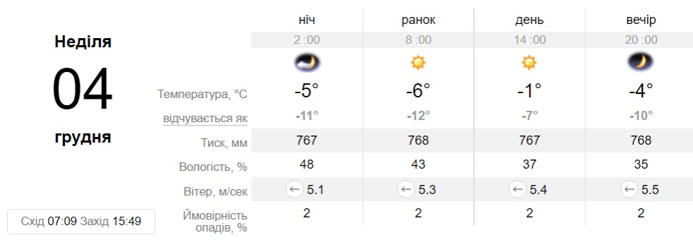 Прогноз погоды в Запорожье на 4 декабря 2022 - || фото: sinoptik.ua
