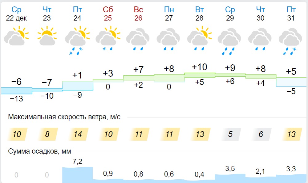 Прогноз погоды в Запорожье - || фото: gismeteo.ua