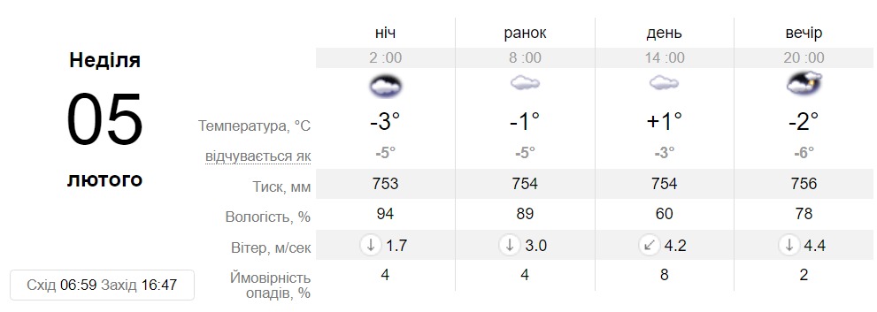 Прогноз погоды в Запорожье на 5 февраля 2023 - || фото: sinoptik.ua