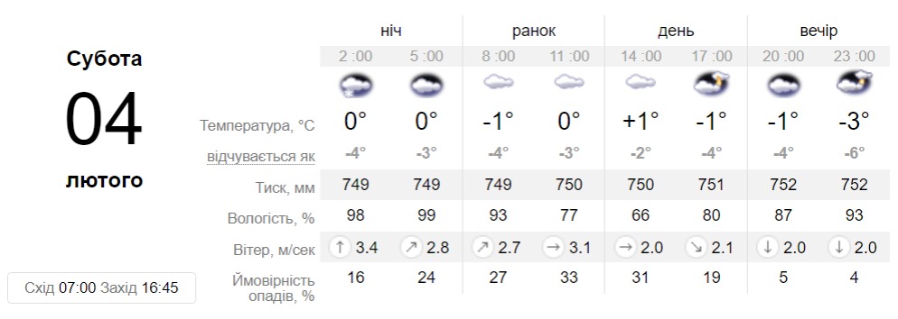 Прогноз погоди у Запоріжжі на 4 лютого 2023 - || фото: sinoptik.ua