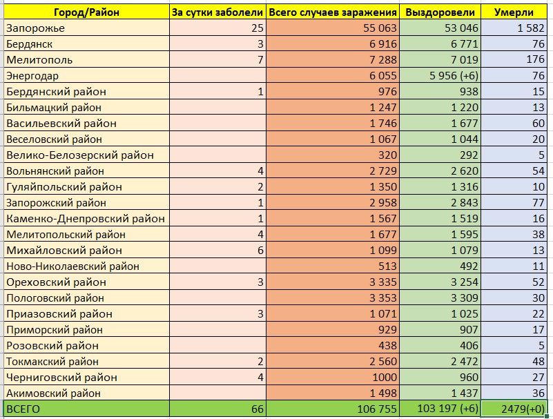 Коронавирус в Запорожской области - фото: vgorode.ua