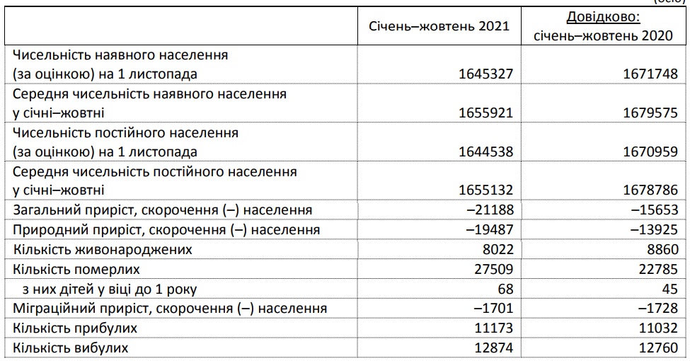 Демографическая ситуация в Запорожской области - || фото: zp.ukrstat.gov.ua