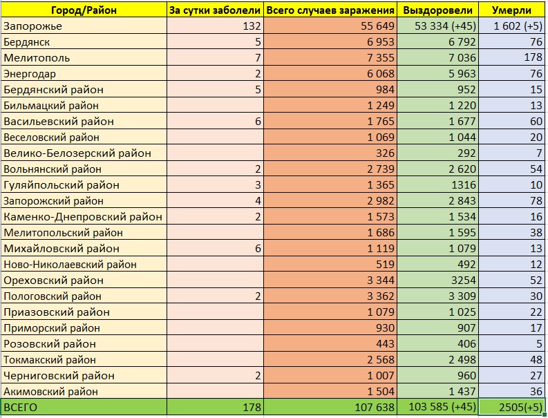 Коронавирус в Запорожской области - фото: vgorode.ua