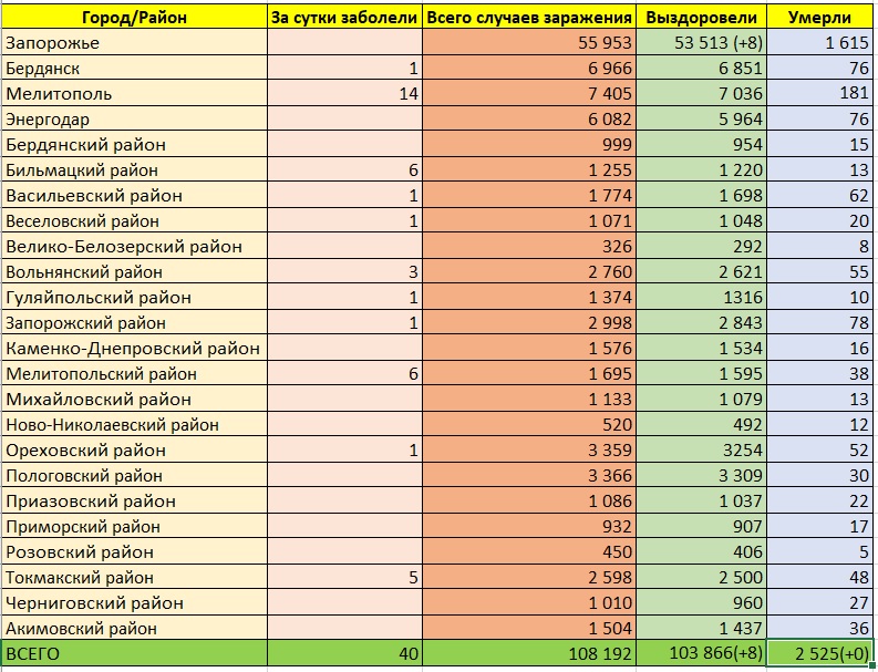 Коронавирус в Запорожской области - фото: vgorode.ua
