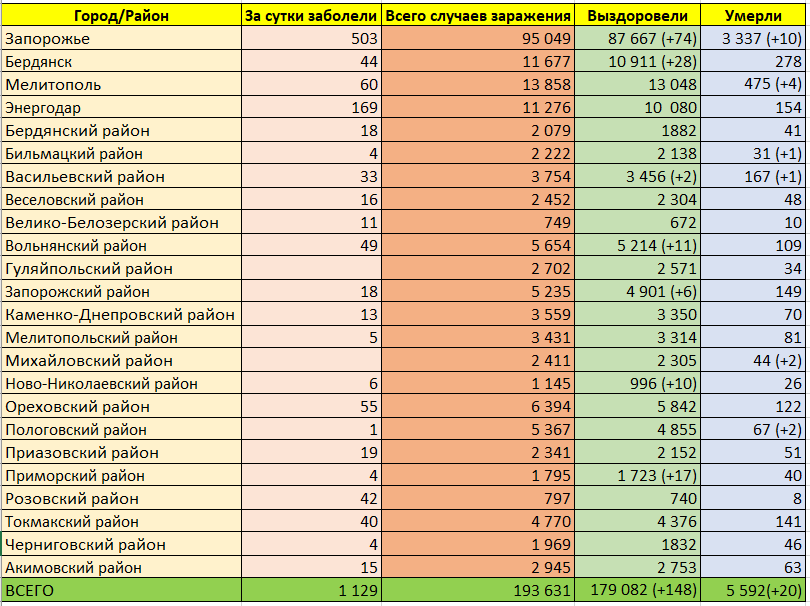 Распространение коронавируса в Запорожской области - || фото: vgorode.ua