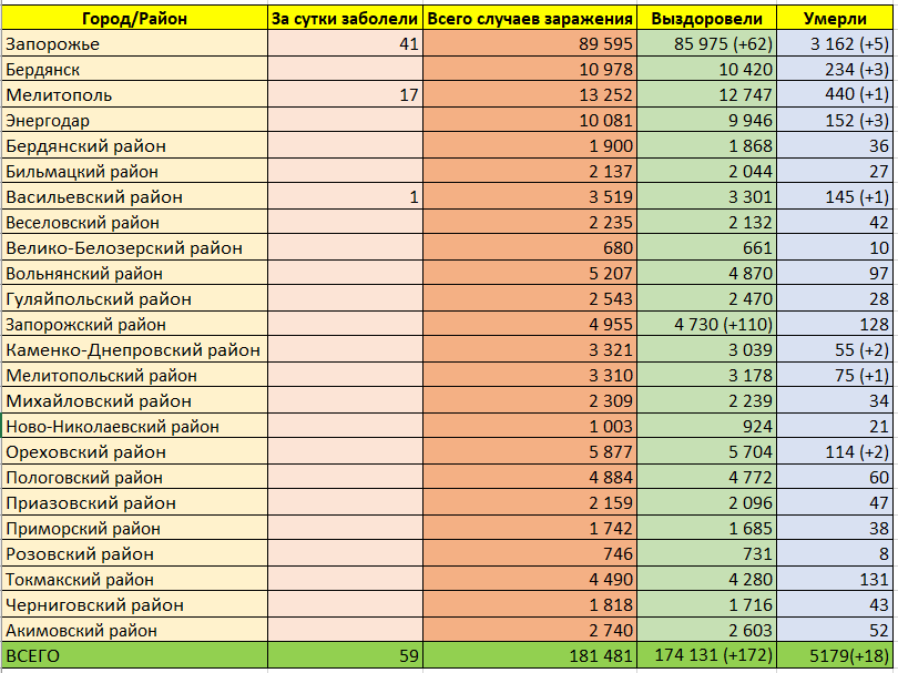 Коронавирус в Запорожской области - || фото: vgorode.ua