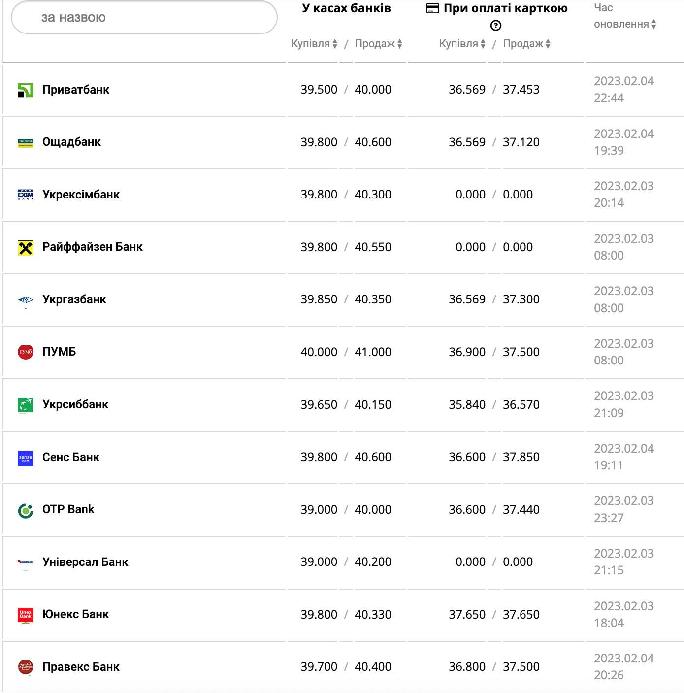 Курс валют в Україні 5 лютого 2023 року: скільки коштує долар і євро фото 1
