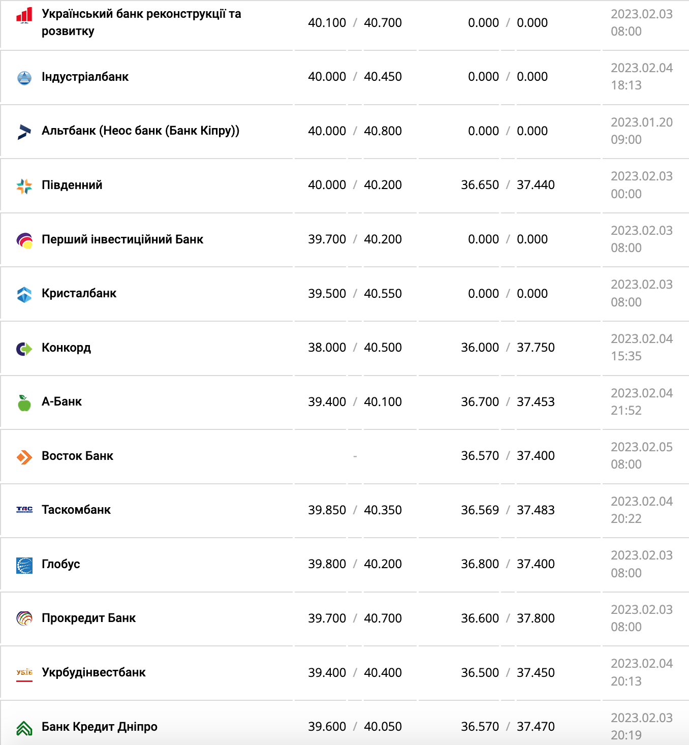 Курс валют в Україні 5 лютого 2023 року: скільки коштує долар і євро фото 3 2