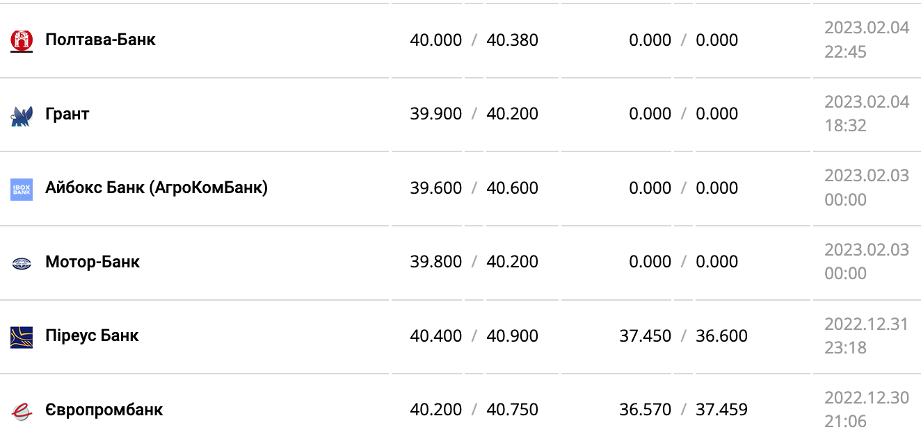Курс валют в Україні 5 лютого 2023 року: скільки коштує долар і євро фото 5 4