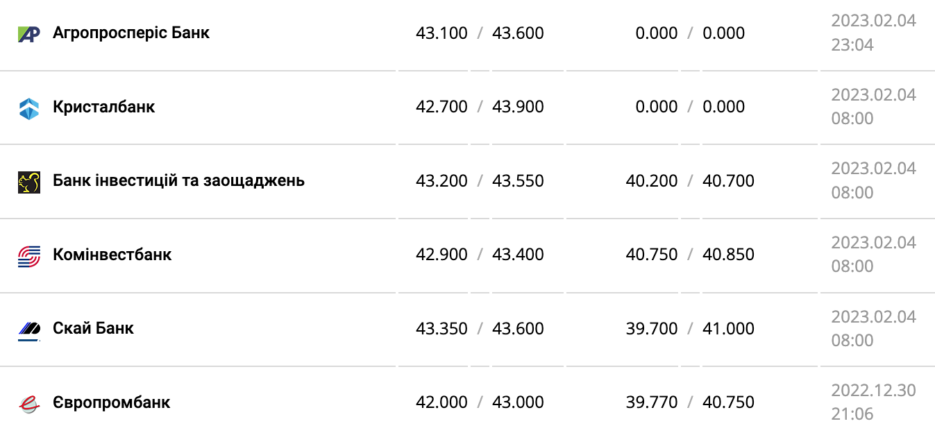 Курс валют в Україні 5 лютого 2023 року: скільки коштує долар і євро фото 10 9