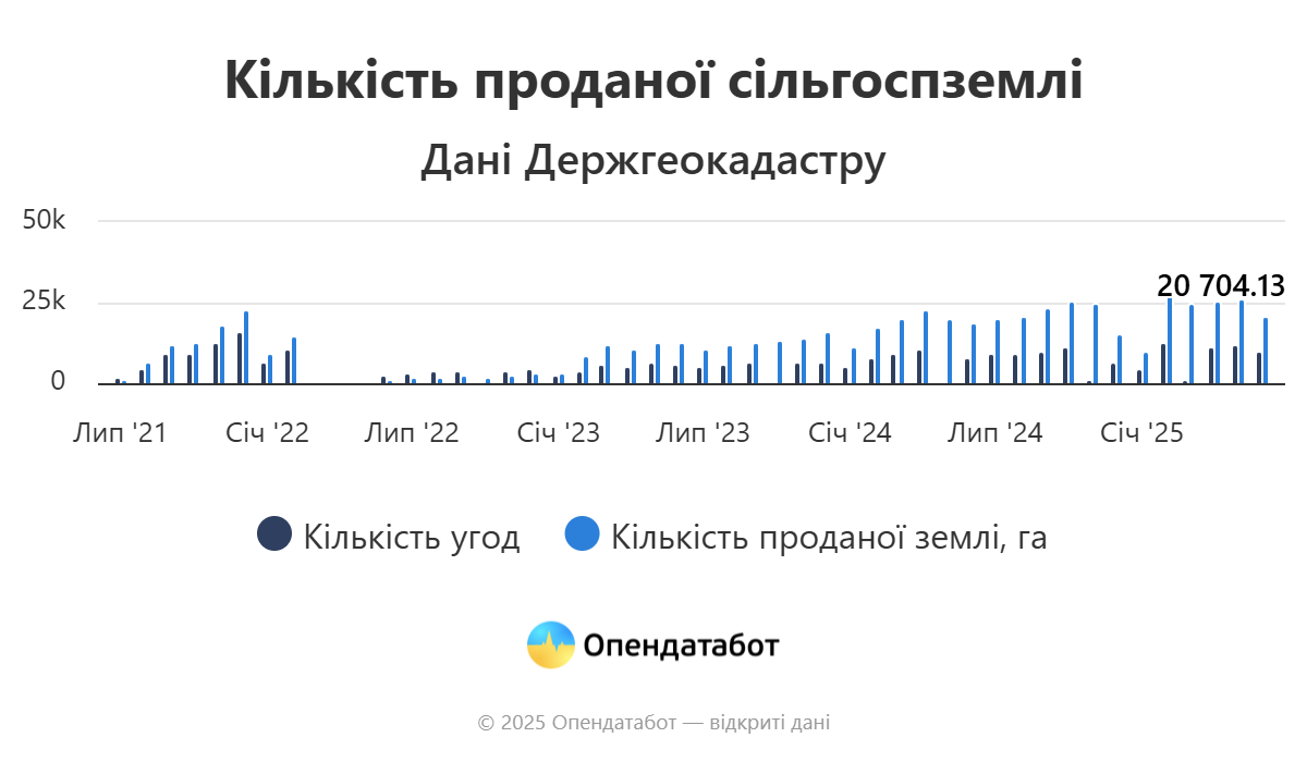 Від 38 000 до 126 000 гривень за гектар: де в Україні найчастіше купують землю фото 1
