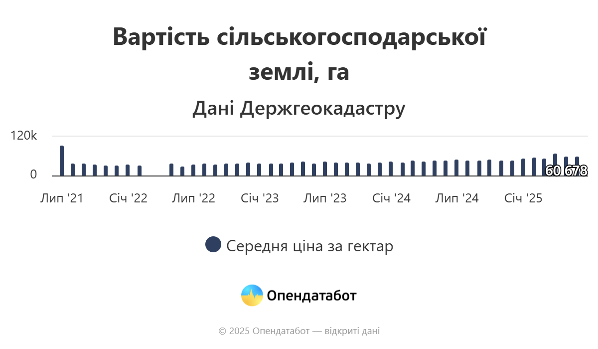 Від 38 000 до 126 000 гривень за гектар: де в Україні найчастіше купують землю фото 2 1